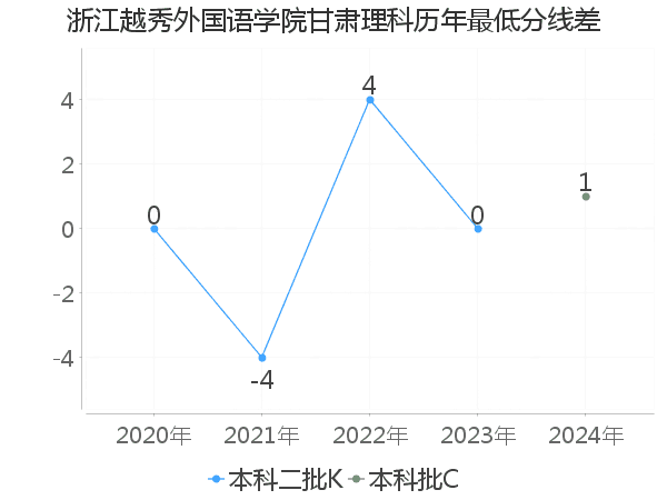 最低分数差