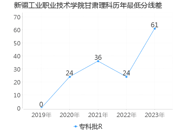 最低分数差