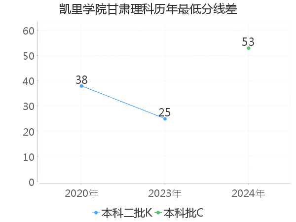 最低分数差