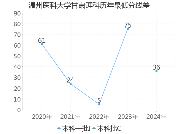 最低分数差