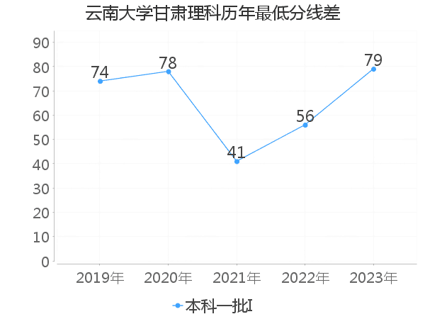 最低分数差