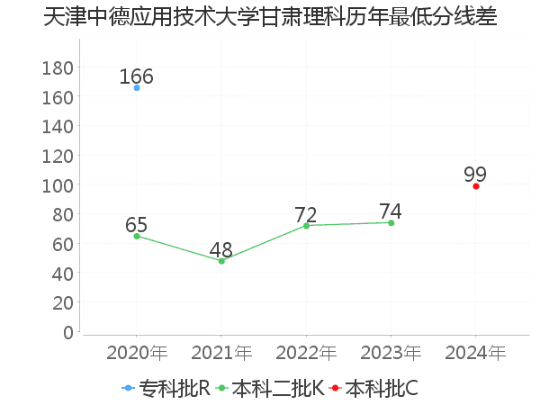 最低分数差