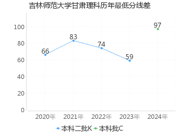 最低分数差