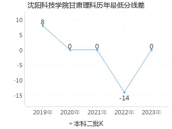 最低分数差