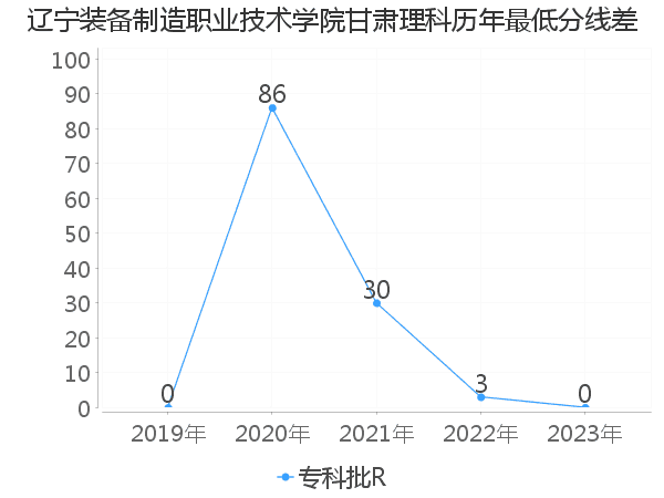 最低分数差