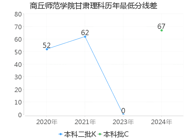 最低分数差