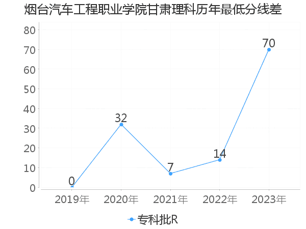 最低分数差