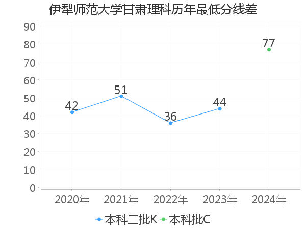 最低分数差