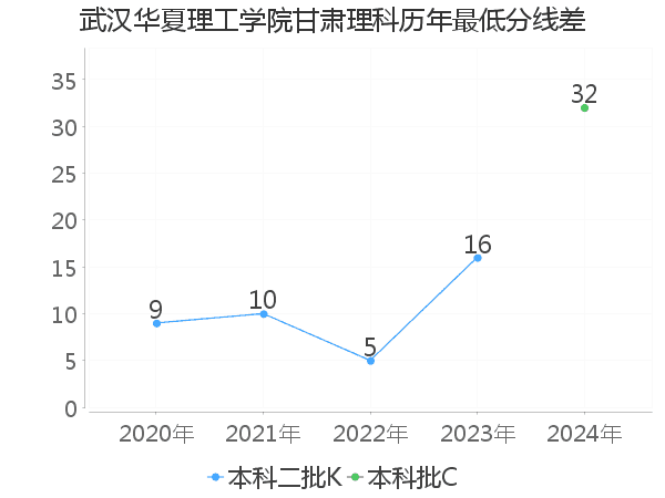 最低分数差