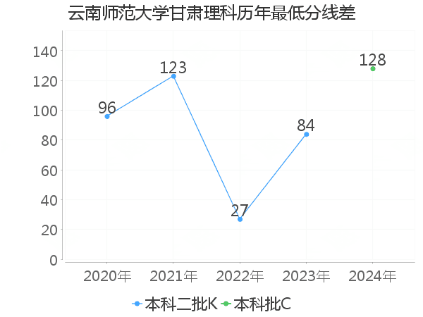 最低分数差