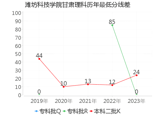 最低分数差