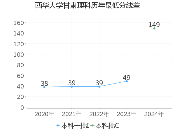 最低分数差