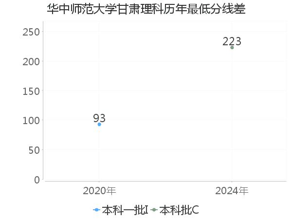 最低分数差