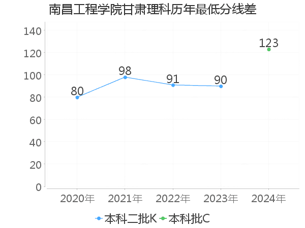 最低分数差