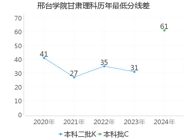 最低分数差