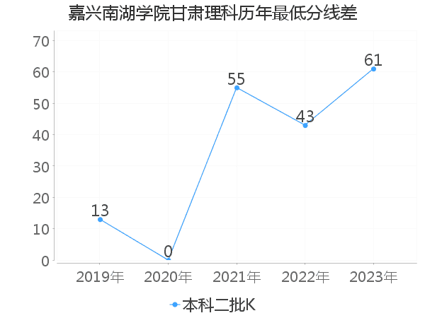 最低分数差