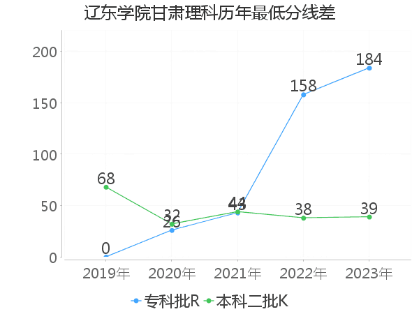 最低分数差