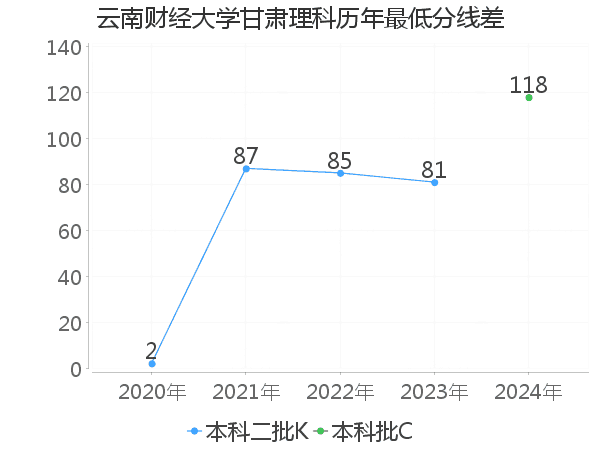 最低分数差