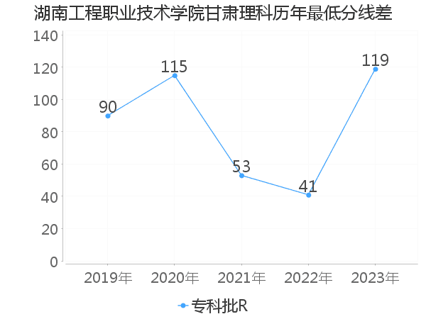 最低分数差