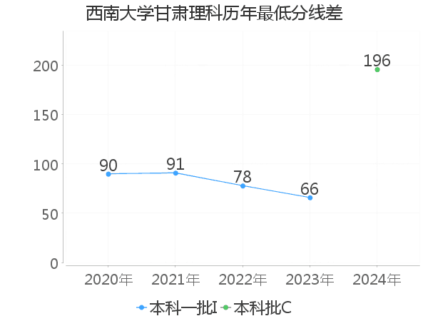 最低分数差