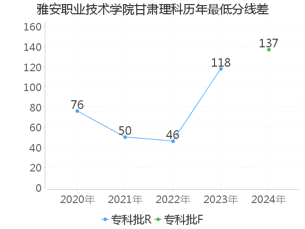 最低分数差