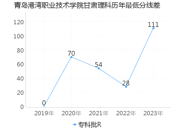 最低分数差