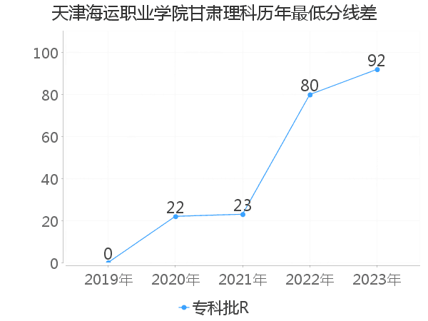 最低分数差