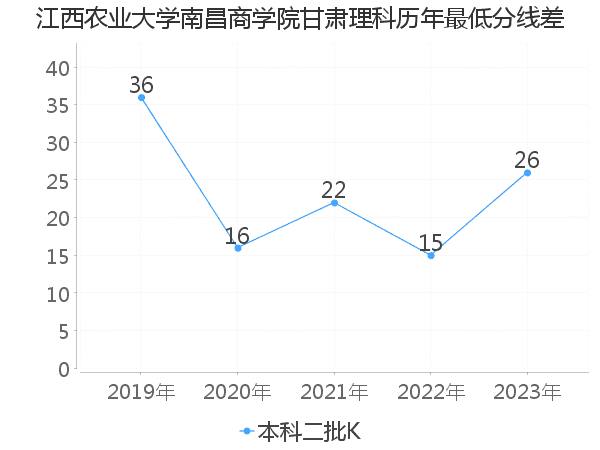 最低分数差