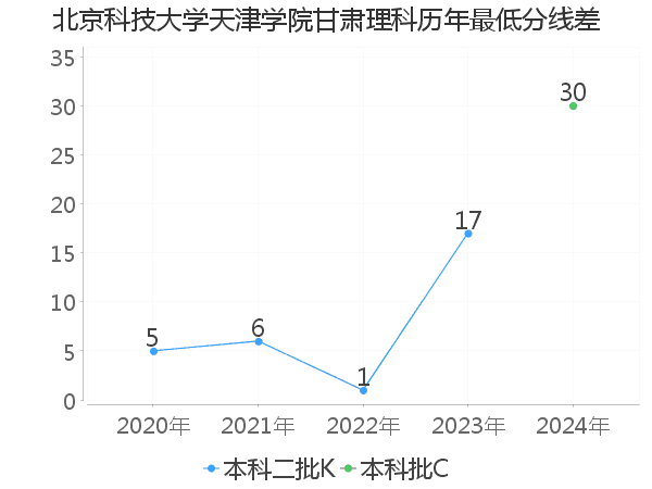 最低分数差