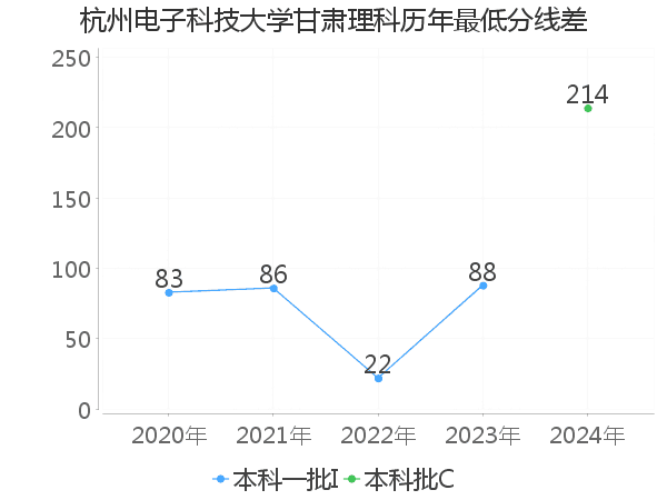 最低分数差