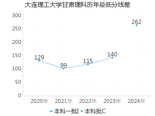 最低分数差