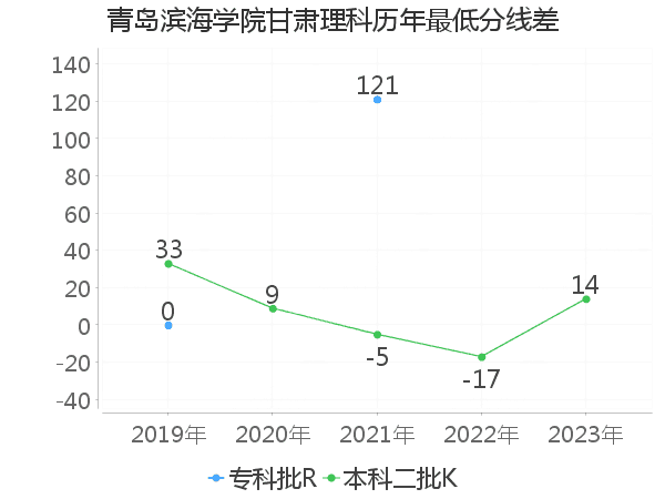 最低分数差