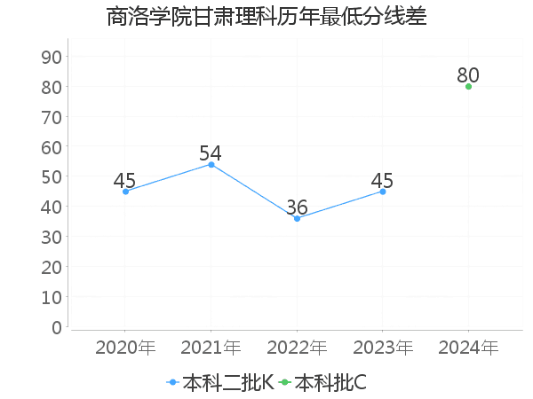 最低分数差