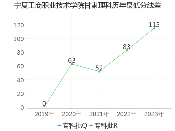 最低分数差