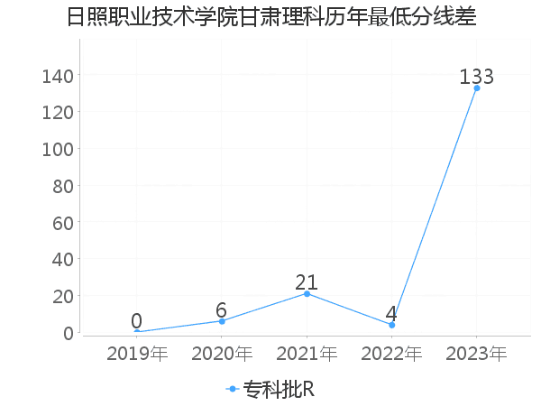 最低分数差