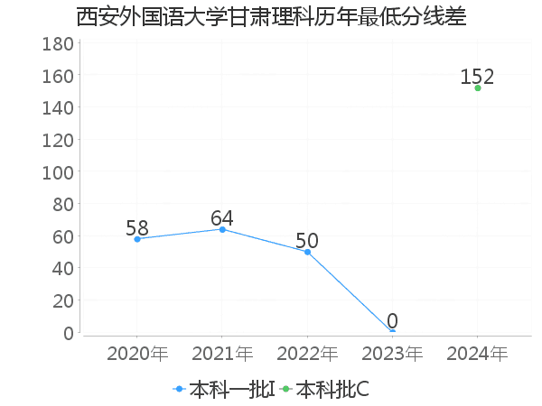 最低分数差