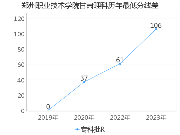 最低分数差