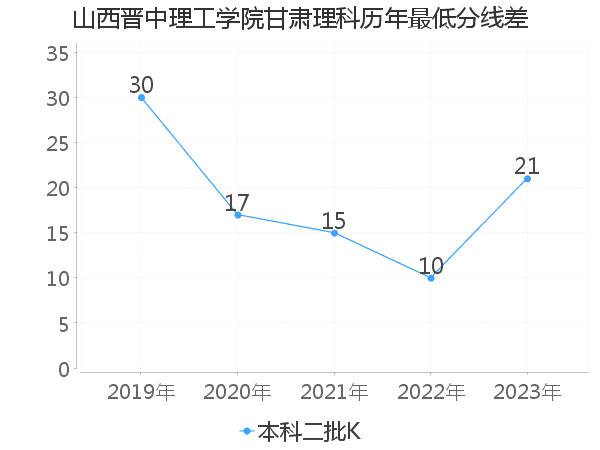 最低分数差