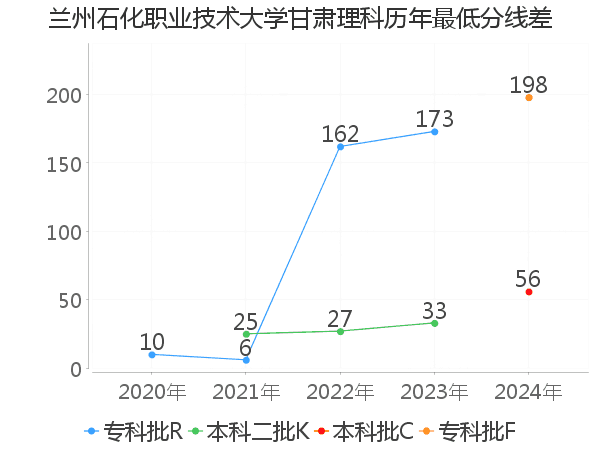 最低分数差