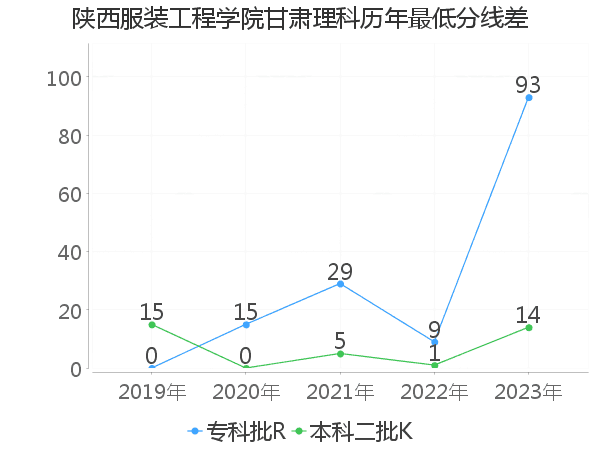 最低分数差