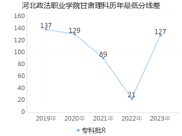 最低分数差