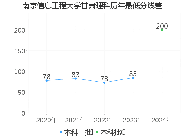 最低分数差