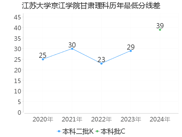 最低分数差