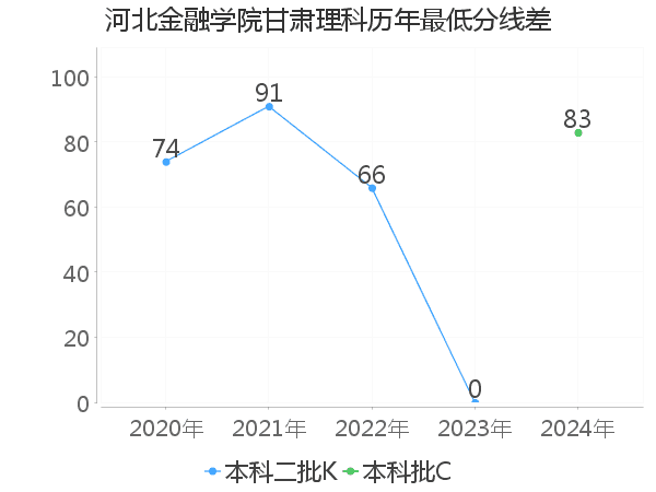 最低分数差