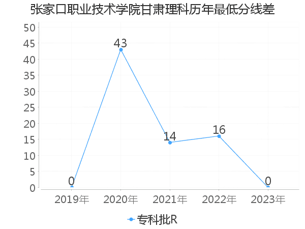 最低分数差