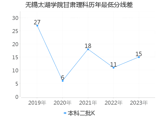 最低分数差