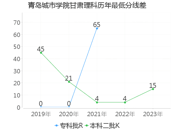 最低分数差