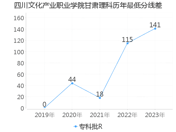 最低分数差