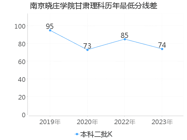 最低分数差