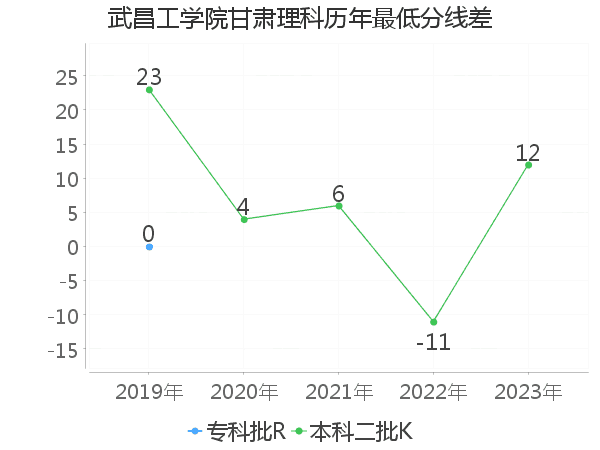 最低分数差